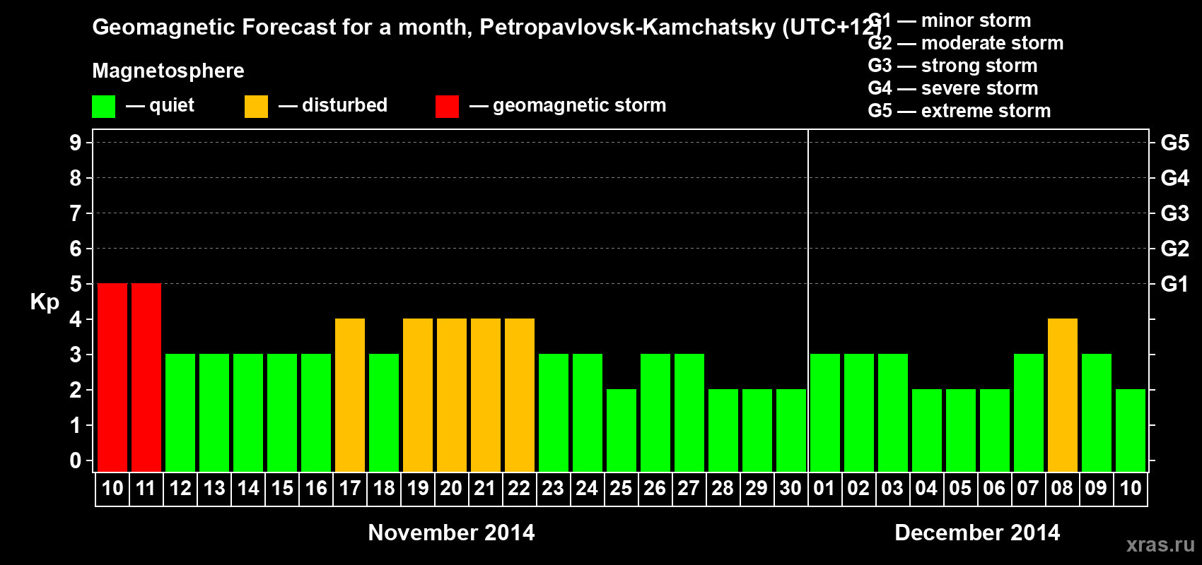 Forecast of the daily maximal value of geomagnetic index Kp for <b>1 month</b> (31 days) <b>from Nov 10, 2014 to Dec 10, 2014</b>