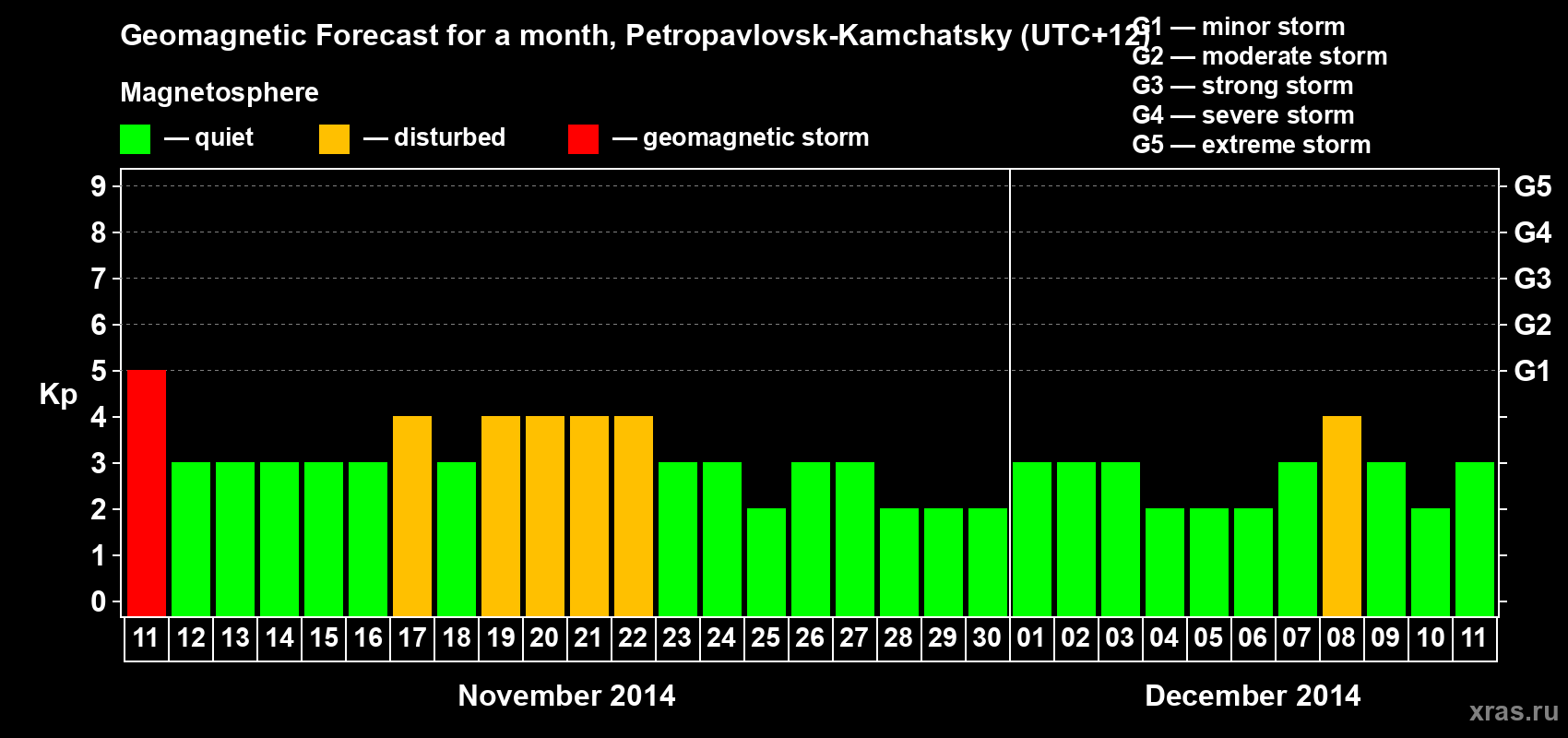 Forecast of the daily maximal value of geomagnetic index Kp for <b>1 month</b> (31 days) <b>from Nov 11, 2014 to Dec 11, 2014</b>