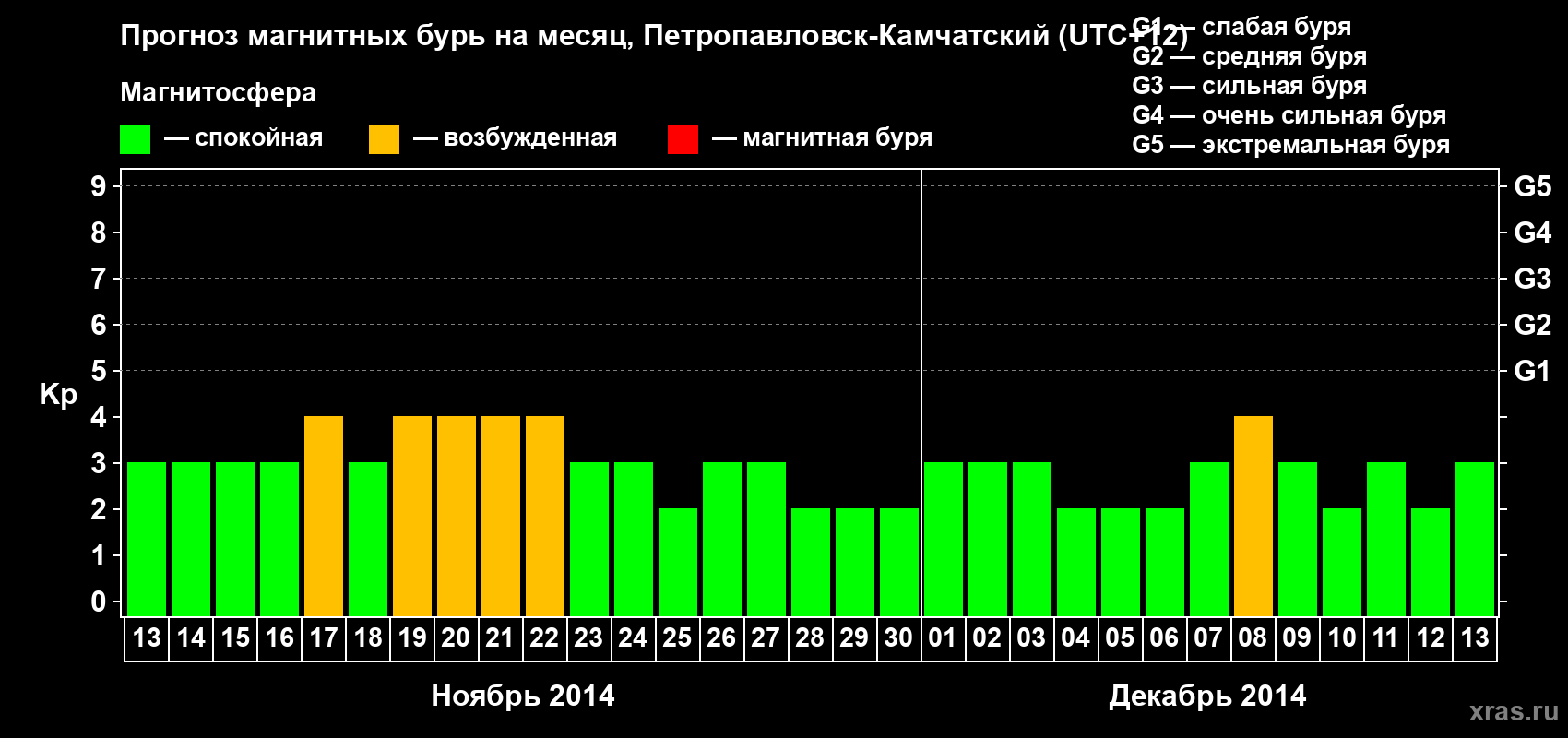 Прогноз максимального суточного геомагнитного индекса Kp на <b>1 месяц</b> (31 день) <b>с 13 ноября по 13 декабря 2014 г</b>