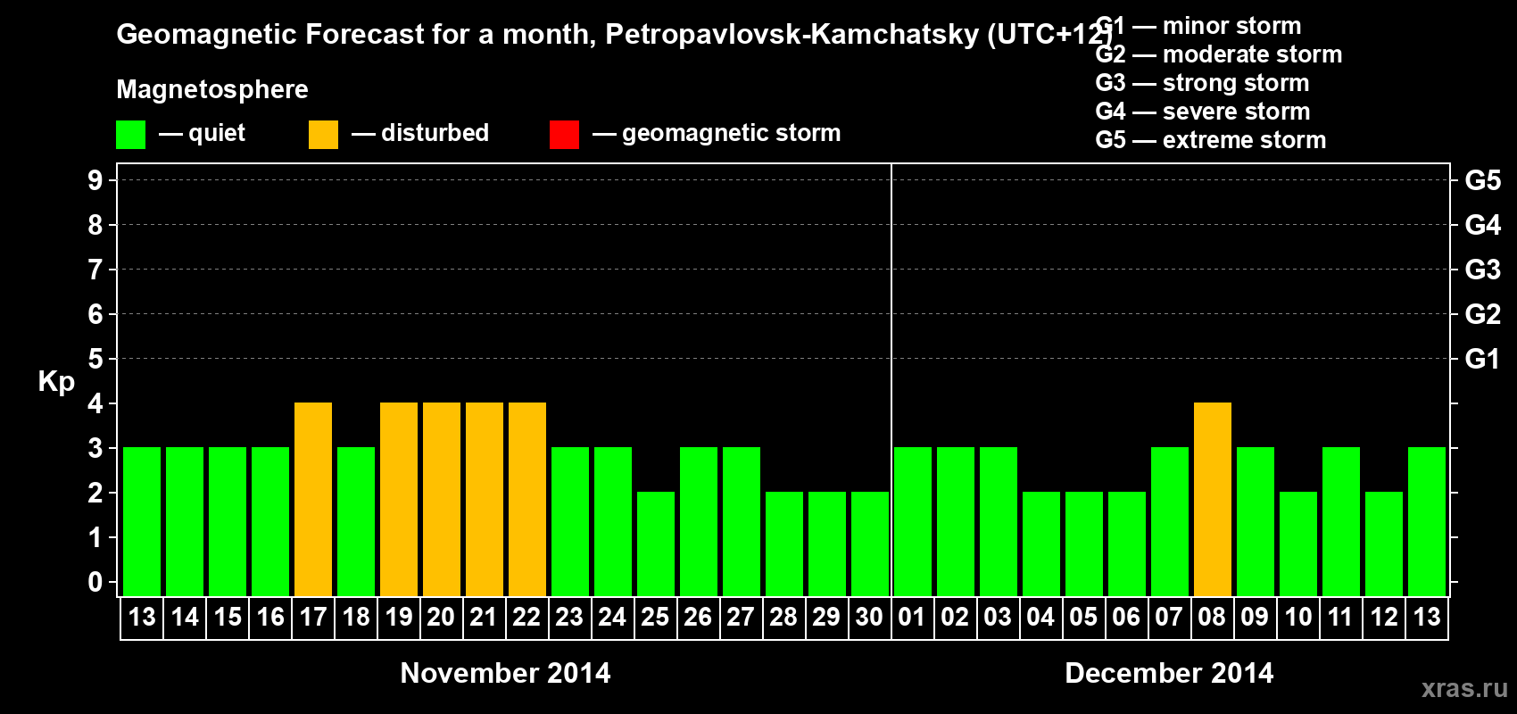 Forecast of the daily maximal value of geomagnetic index Kp for <b>1 month</b> (31 days) <b>from Nov 13, 2014 to Dec 13, 2014</b>