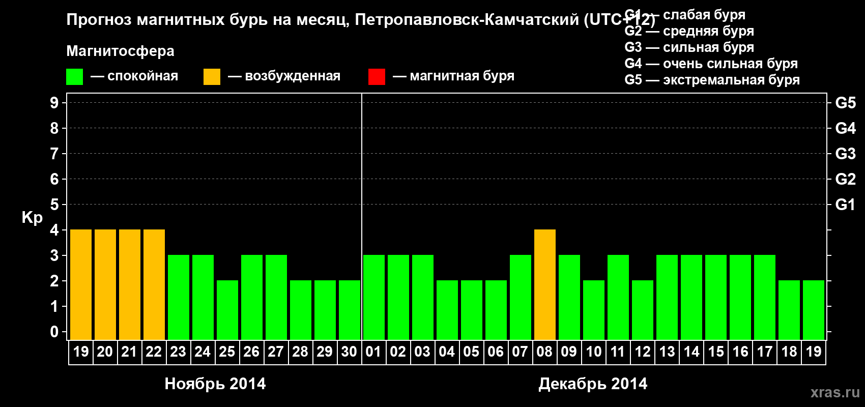 Прогноз максимального суточного геомагнитного индекса Kp на <b>1 месяц</b> (31 день) <b>с 19 ноября по 19 декабря 2014 г</b>