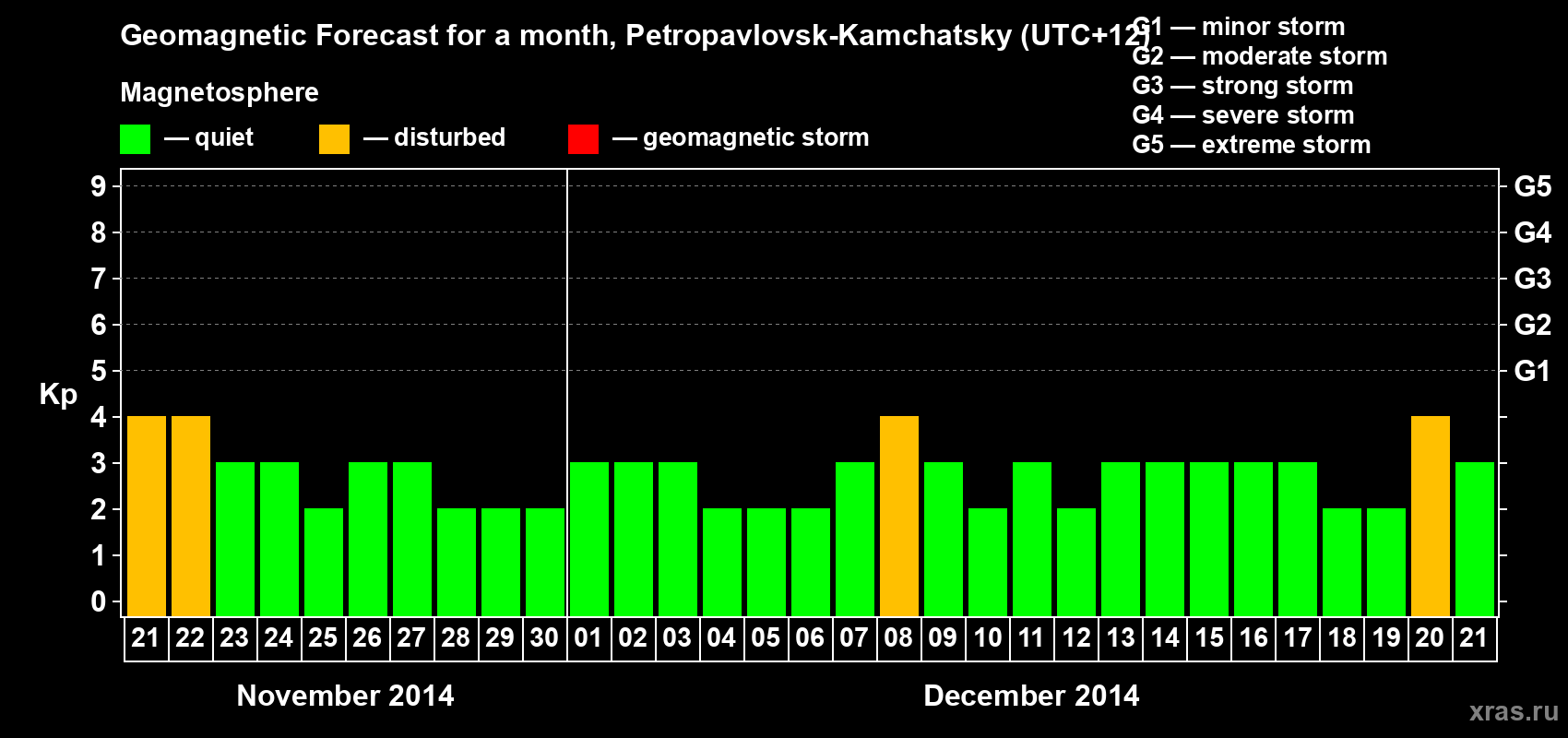 Forecast of the daily maximal value of geomagnetic index Kp for <b>1 month</b> (31 days) <b>from Nov 21, 2014 to Dec 21, 2014</b>