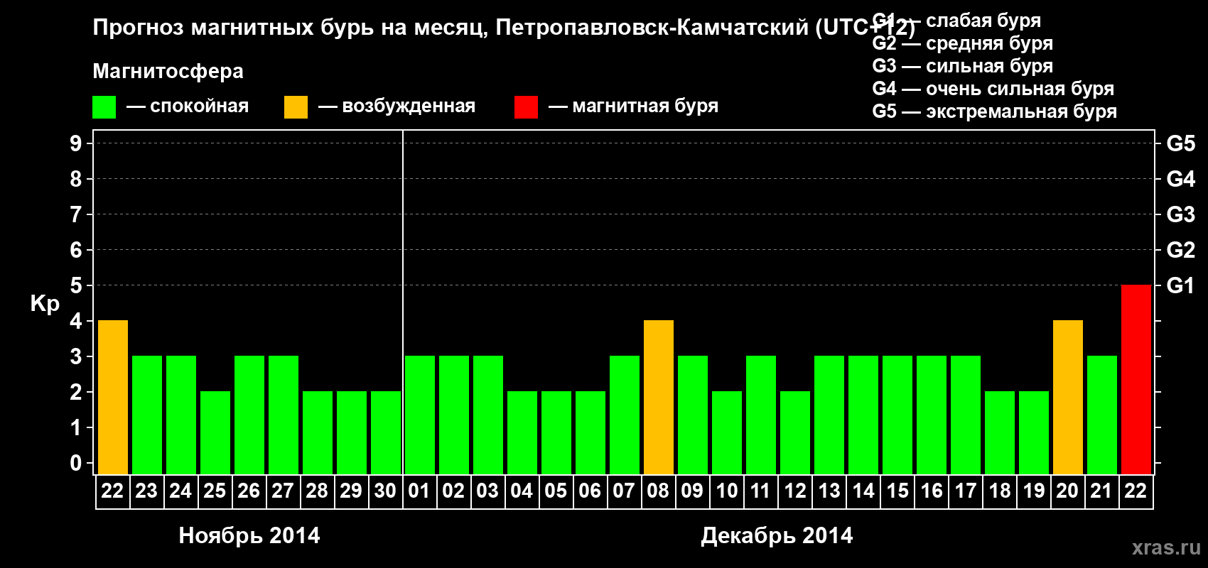 Прогноз максимального суточного геомагнитного индекса Kp на <b>1 месяц</b> (31 день) <b>с 22 ноября по 22 декабря 2014 г</b>