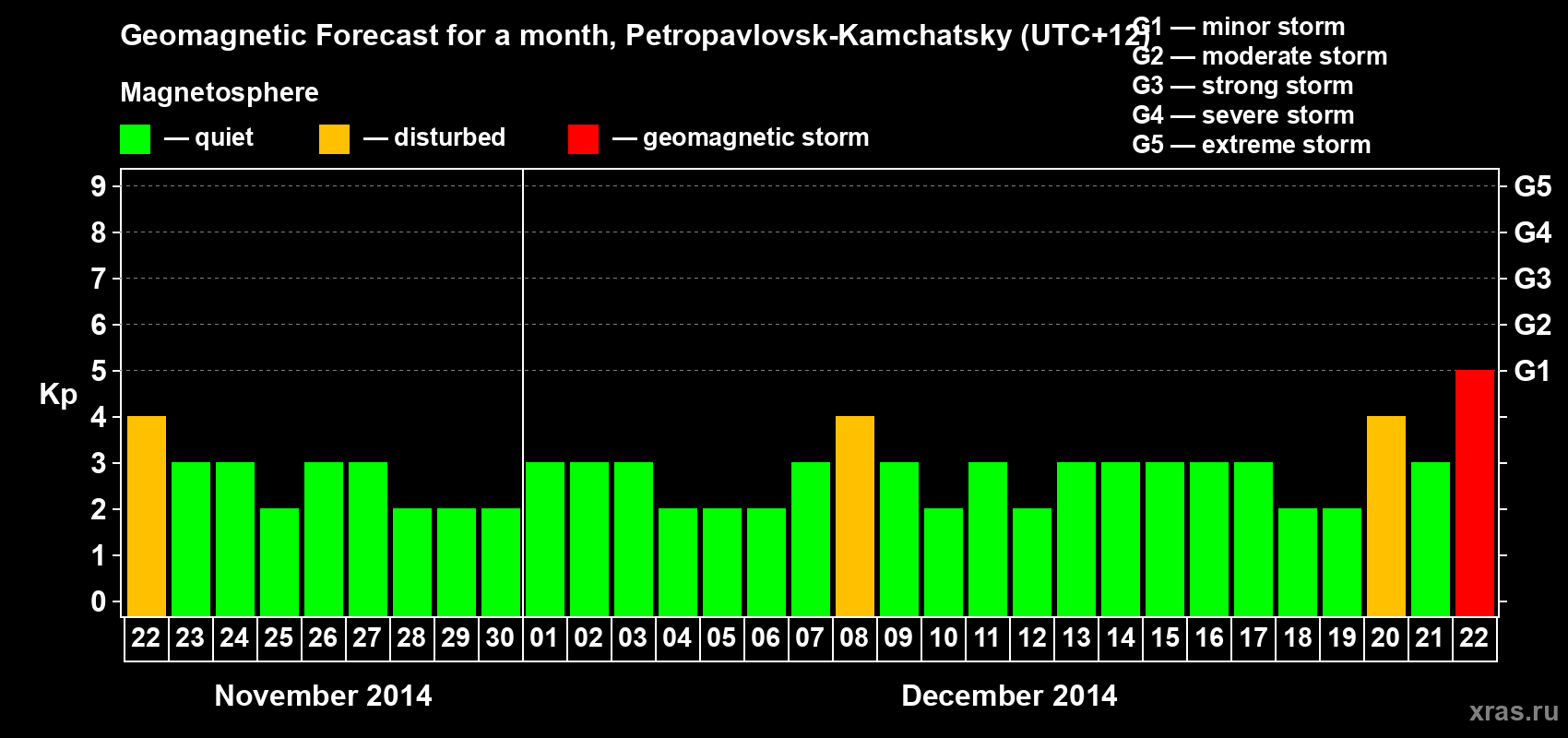 Forecast of the daily maximal value of geomagnetic index Kp for <b>1 month</b> (31 days) <b>from Nov 22, 2014 to Dec 22, 2014</b>