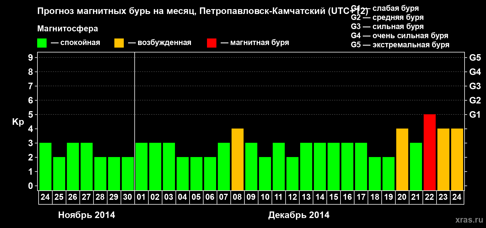 Прогноз максимального суточного геомагнитного индекса Kp на <b>1 месяц</b> (31 день) <b>с 24 ноября по 24 декабря 2014 г</b>