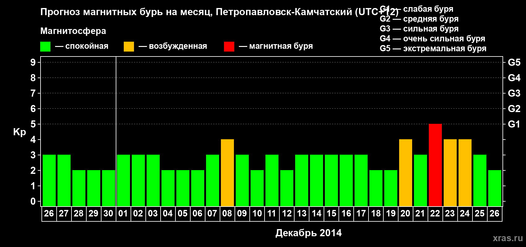 Прогноз максимального суточного геомагнитного индекса Kp на <b>1 месяц</b> (31 день) <b>с 26 ноября по 26 декабря 2014 г</b>