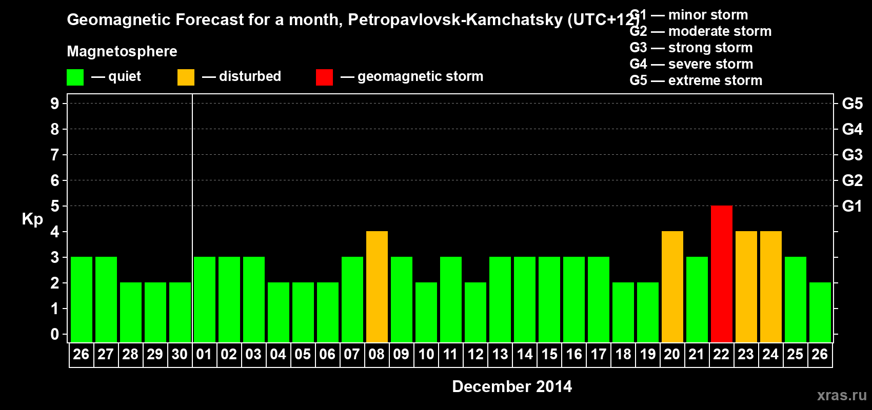 Forecast of the daily maximal value of geomagnetic index Kp for <b>1 month</b> (31 days) <b>from Nov 26, 2014 to Dec 26, 2014</b>