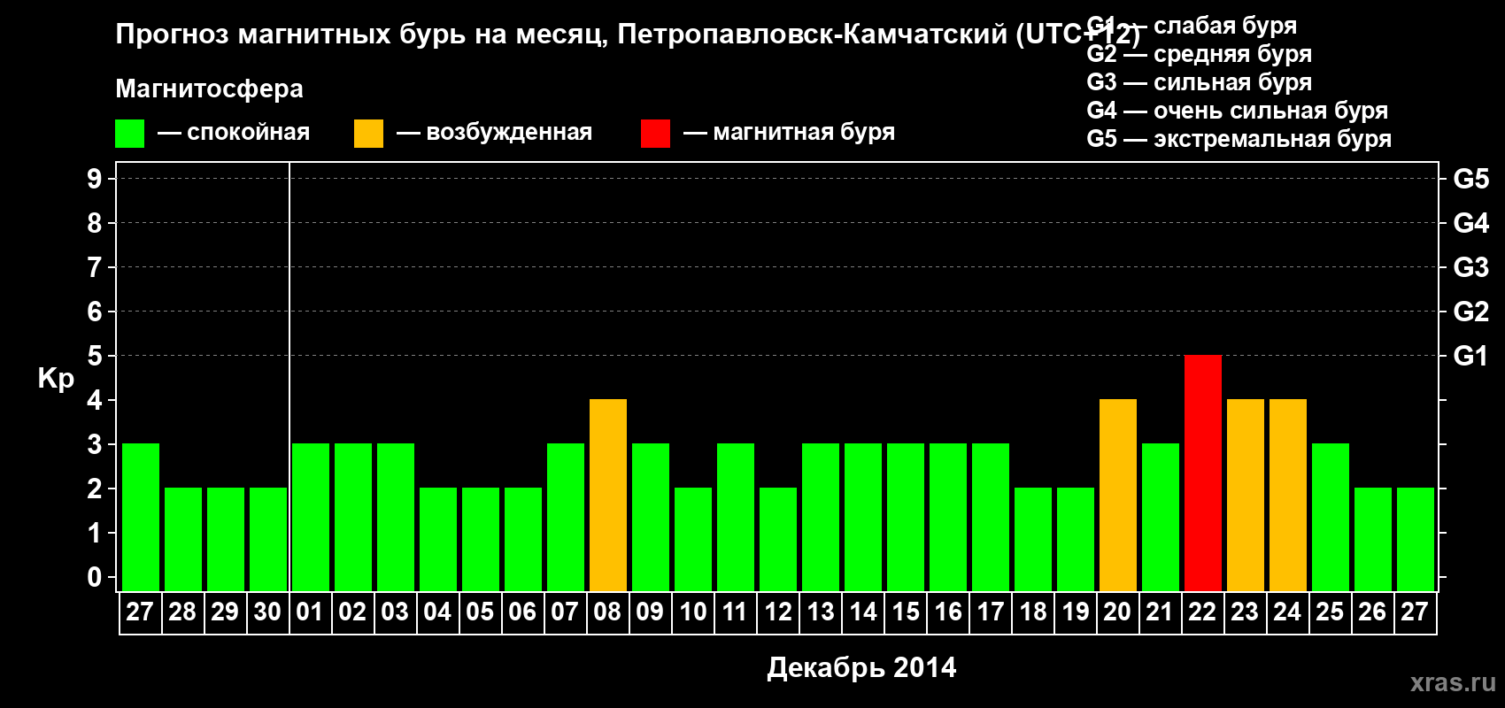 Прогноз максимального суточного геомагнитного индекса Kp на <b>1 месяц</b> (31 день) <b>с 27 ноября по 27 декабря 2014 г</b>