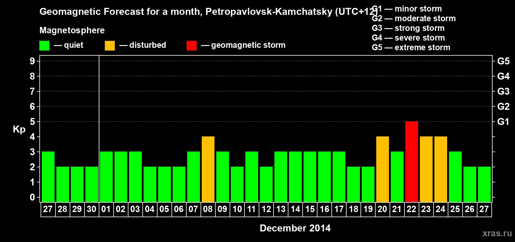 Forecast of the daily maximal value of geomagnetic index Kp for <b>1 month</b> (31 days) <b>from Nov 27, 2014 to Dec 27, 2014</b>