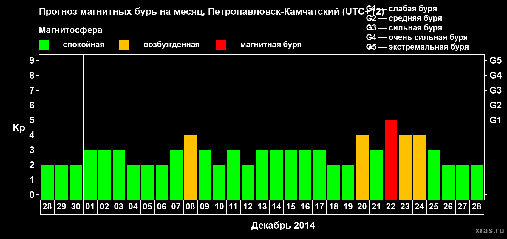 Прогноз максимального суточного геомагнитного индекса Kp на <b>1 месяц</b> (31 день) <b>с 28 ноября по 28 декабря 2014 г</b>