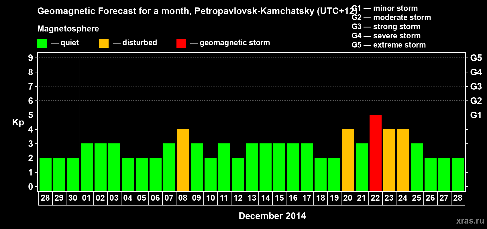Forecast of the daily maximal value of geomagnetic index Kp for <b>1 month</b> (31 days) <b>from Nov 28, 2014 to Dec 28, 2014</b>