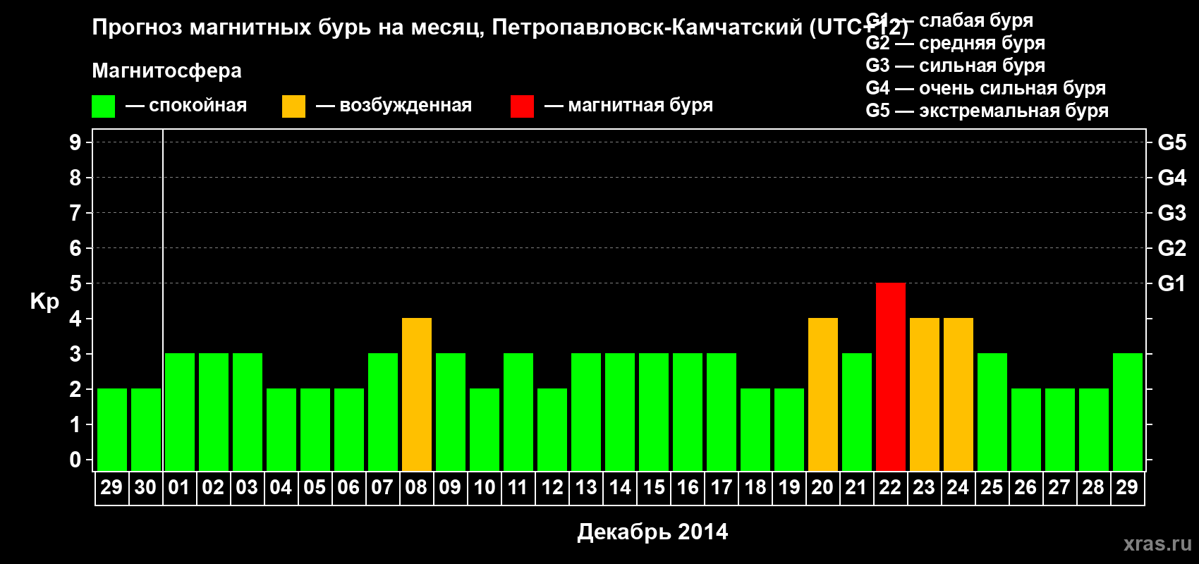 Прогноз максимального суточного геомагнитного индекса Kp на <b>1 месяц</b> (31 день) <b>с 29 ноября по 29 декабря 2014 г</b>