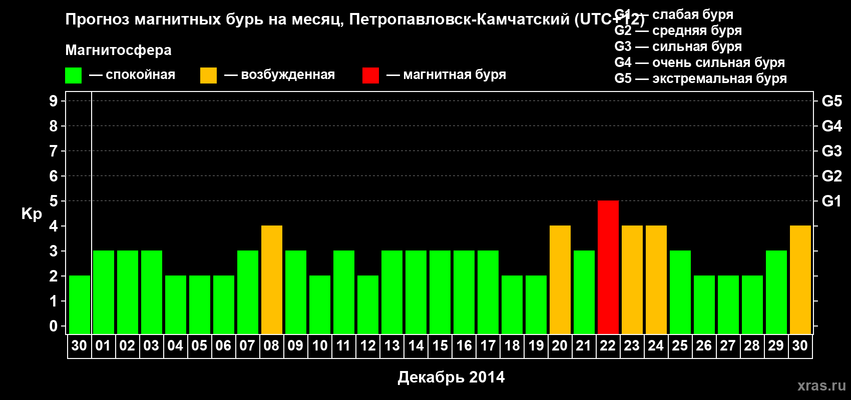Прогноз максимального суточного геомагнитного индекса Kp на <b>1 месяц</b> (31 день) <b>с 30 ноября по 30 декабря 2014 г</b>