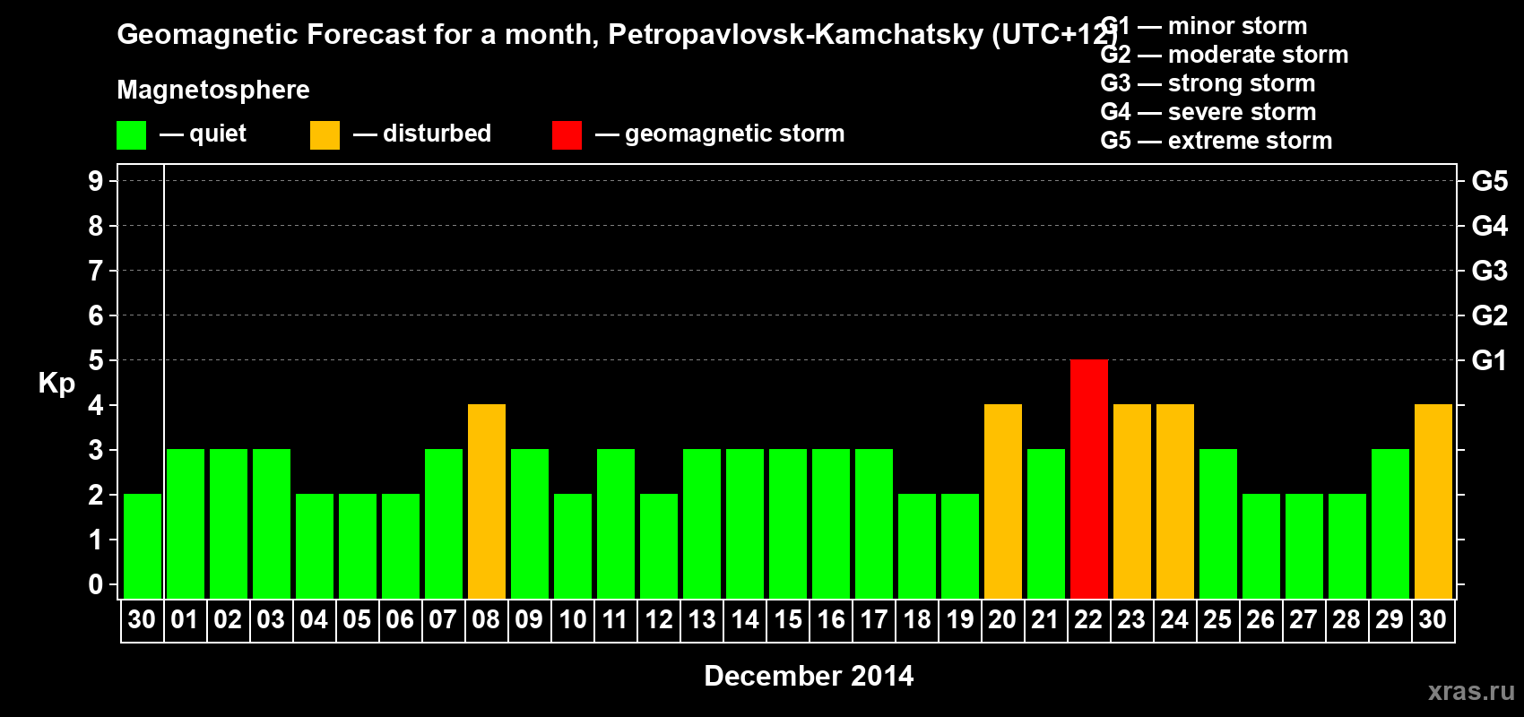 Forecast of the daily maximal value of geomagnetic index Kp for <b>1 month</b> (31 days) <b>from Nov 30, 2014 to Dec 30, 2014</b>