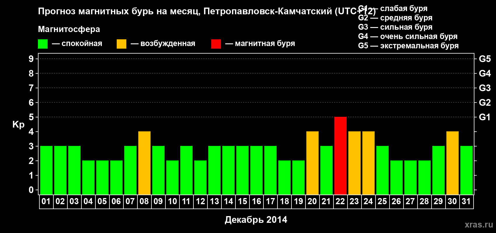 Прогноз максимального суточного геомагнитного индекса Kp на <b>1 месяц</b> (31 день) <b>с 01 декабря по 31 декабря 2014 г</b>