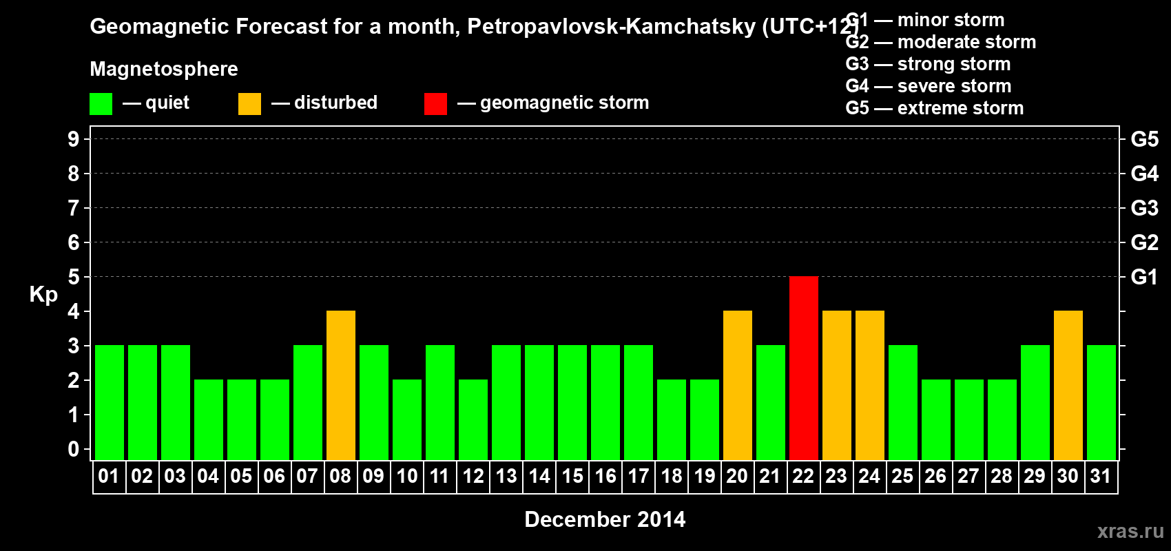 Forecast of the daily maximal value of geomagnetic index Kp for <b>1 month</b> (31 days) <b>from Dec 01, 2014 to Dec 31, 2014</b>