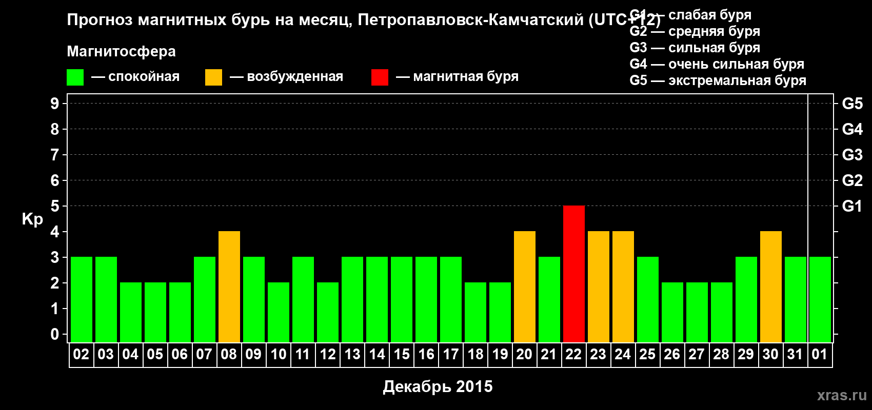 Прогноз максимального суточного геомагнитного индекса Kp на <b>1 месяц</b> (31 день) <b>с 02 декабря 2014 г по 01 января 2015 г</b>