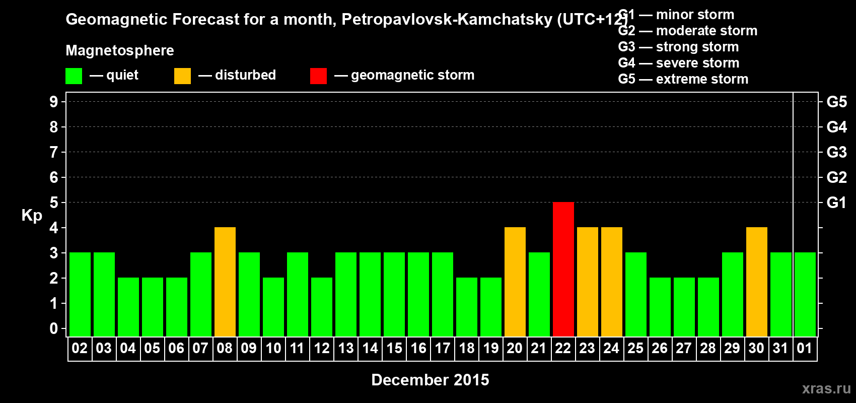 Forecast of the daily maximal value of geomagnetic index Kp for <b>1 month</b> (31 days) <b>from Dec 02, 2014 to Jan 01, 2015</b>