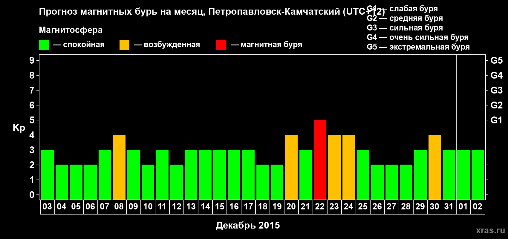Прогноз максимального суточного геомагнитного индекса Kp на <b>1 месяц</b> (31 день) <b>с 03 декабря 2014 г по 02 января 2015 г</b>