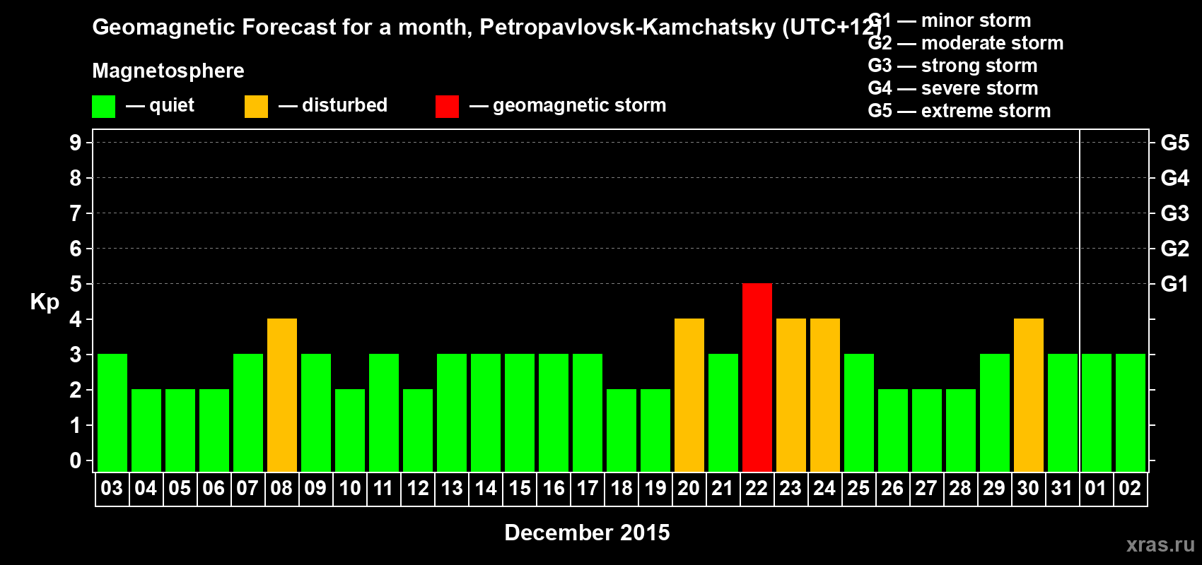 Forecast of the daily maximal value of geomagnetic index Kp for <b>1 month</b> (31 days) <b>from Dec 03, 2014 to Jan 02, 2015</b>