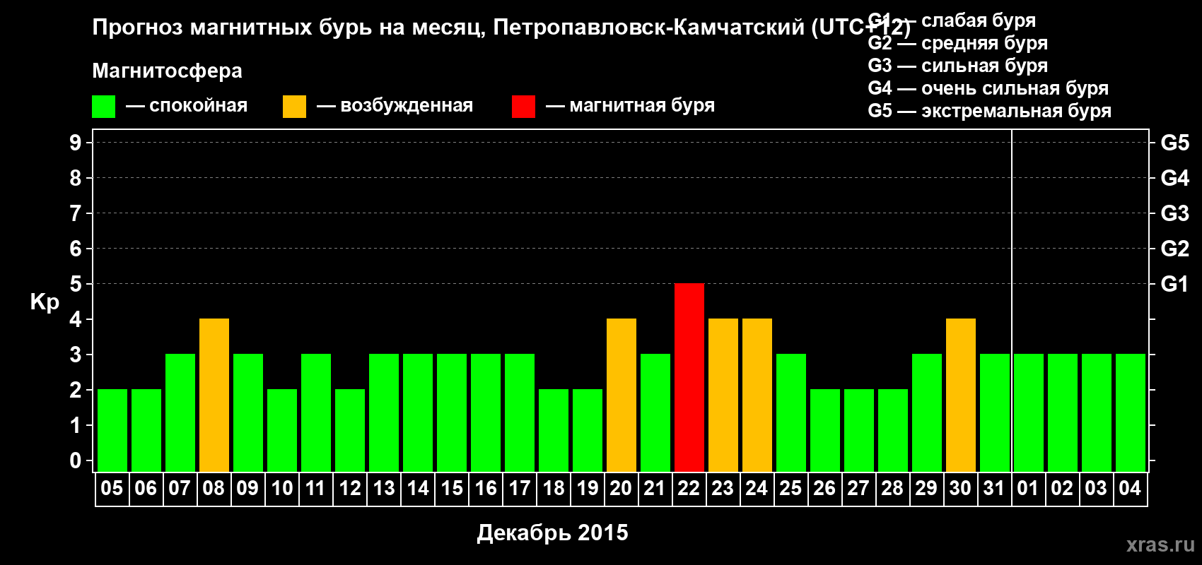 Прогноз максимального суточного геомагнитного индекса Kp на <b>1 месяц</b> (31 день) <b>с 05 декабря 2014 г по 04 января 2015 г</b>