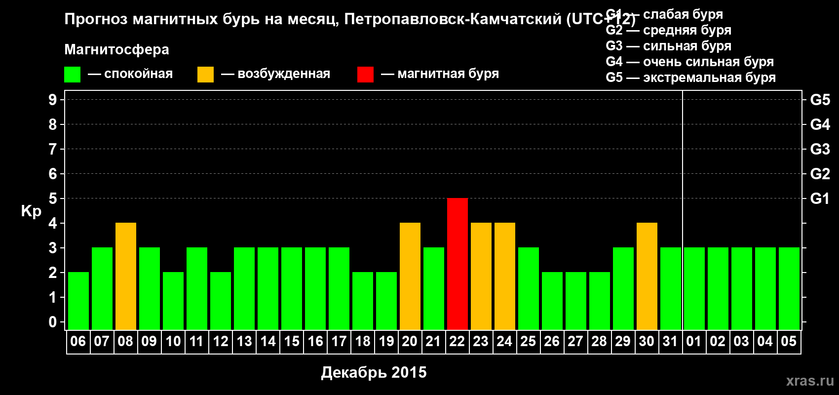 Прогноз максимального суточного геомагнитного индекса Kp на <b>1 месяц</b> (31 день) <b>с 06 декабря 2014 г по 05 января 2015 г</b>