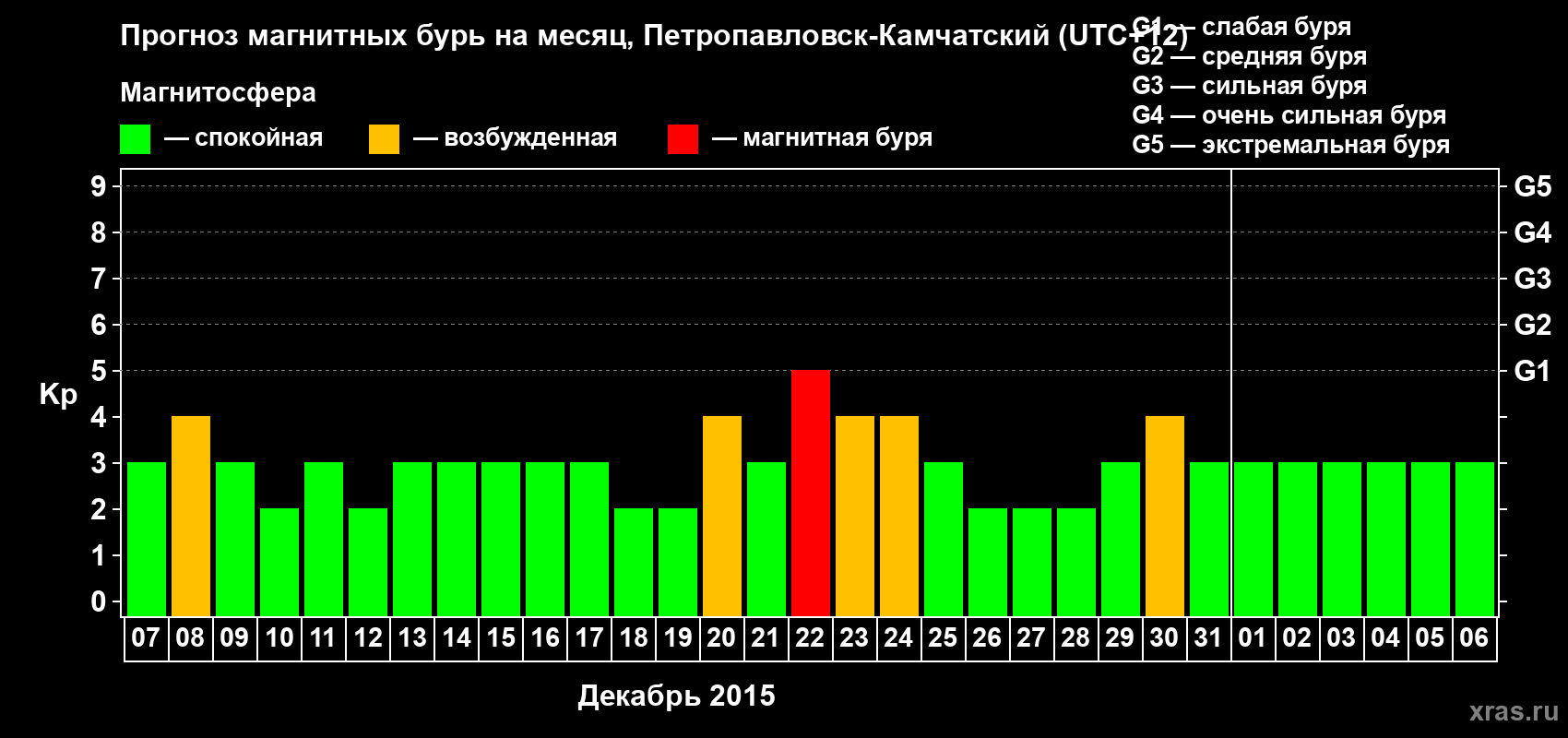 Прогноз максимального суточного геомагнитного индекса Kp на <b>1 месяц</b> (31 день) <b>с 07 декабря 2014 г по 06 января 2015 г</b>