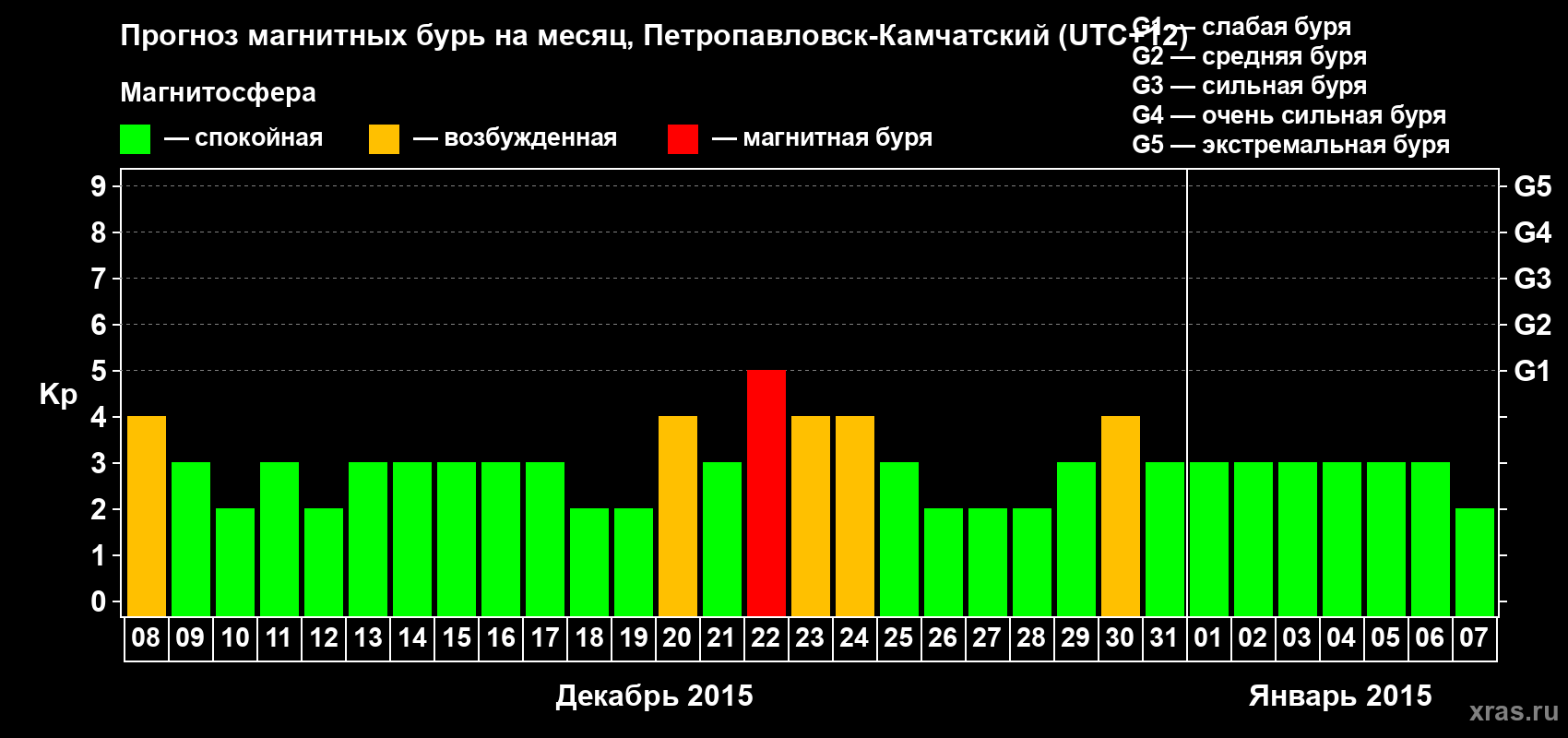 Прогноз максимального суточного геомагнитного индекса Kp на <b>1 месяц</b> (31 день) <b>с 08 декабря 2014 г по 07 января 2015 г</b>
