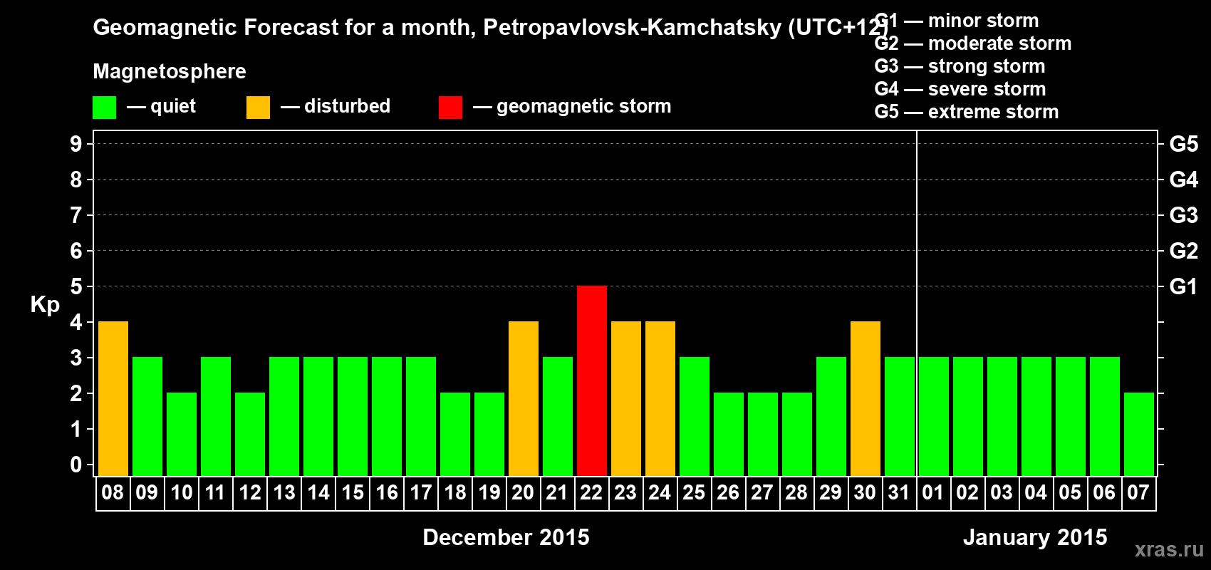 Forecast of the daily maximal value of geomagnetic index Kp for <b>1 month</b> (31 days) <b>from Dec 08, 2014 to Jan 07, 2015</b>