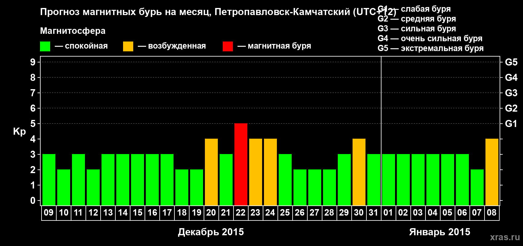 Прогноз максимального суточного геомагнитного индекса Kp на <b>1 месяц</b> (31 день) <b>с 09 декабря 2014 г по 08 января 2015 г</b>