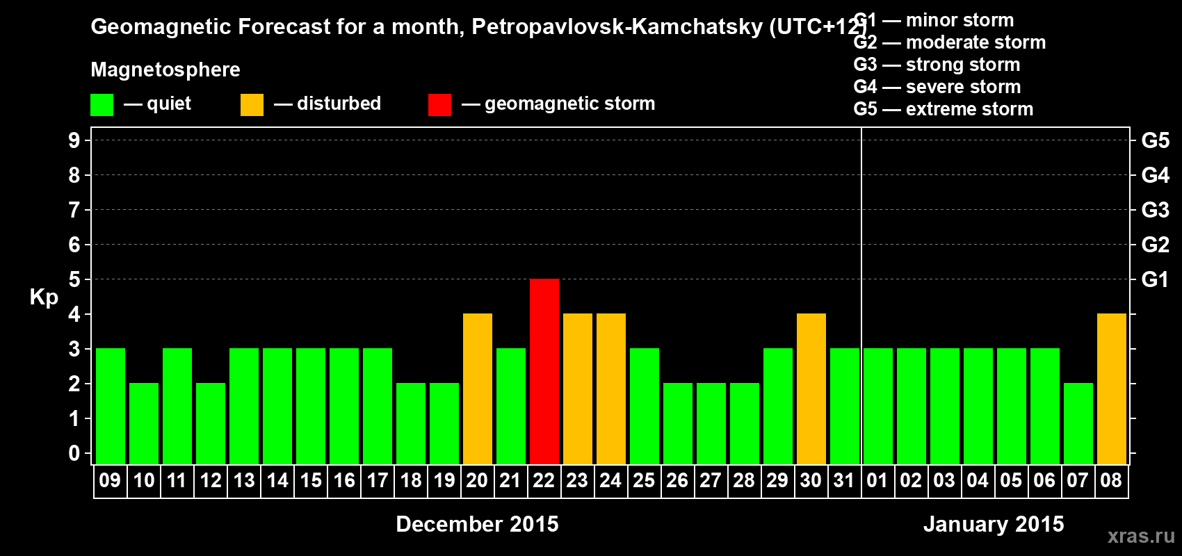 Forecast of the daily maximal value of geomagnetic index Kp for <b>1 month</b> (31 days) <b>from Dec 09, 2014 to Jan 08, 2015</b>