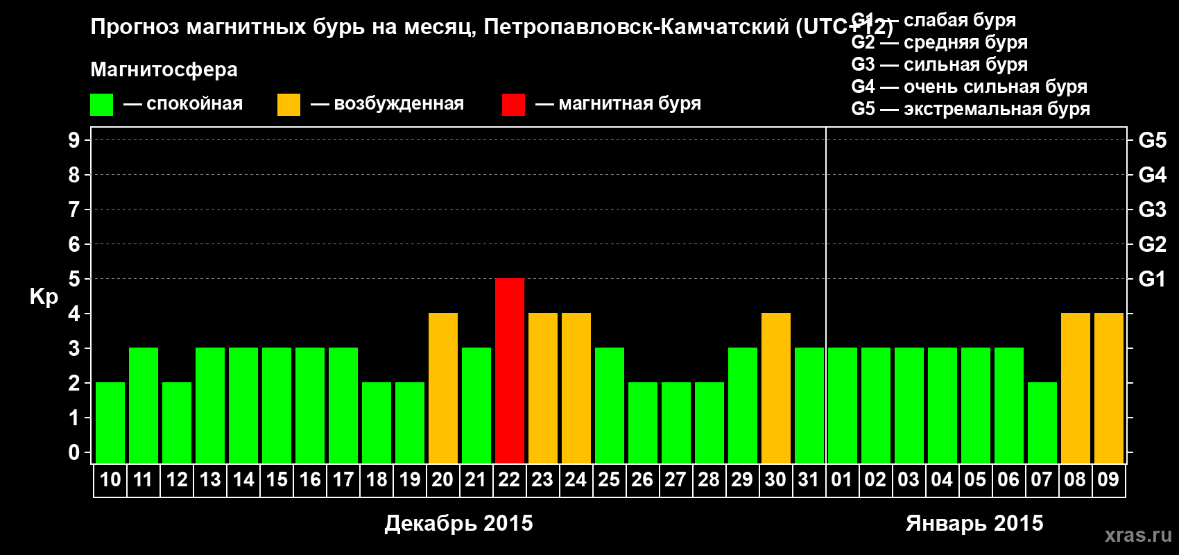 Прогноз максимального суточного геомагнитного индекса Kp на <b>1 месяц</b> (31 день) <b>с 10 декабря 2014 г по 09 января 2015 г</b>