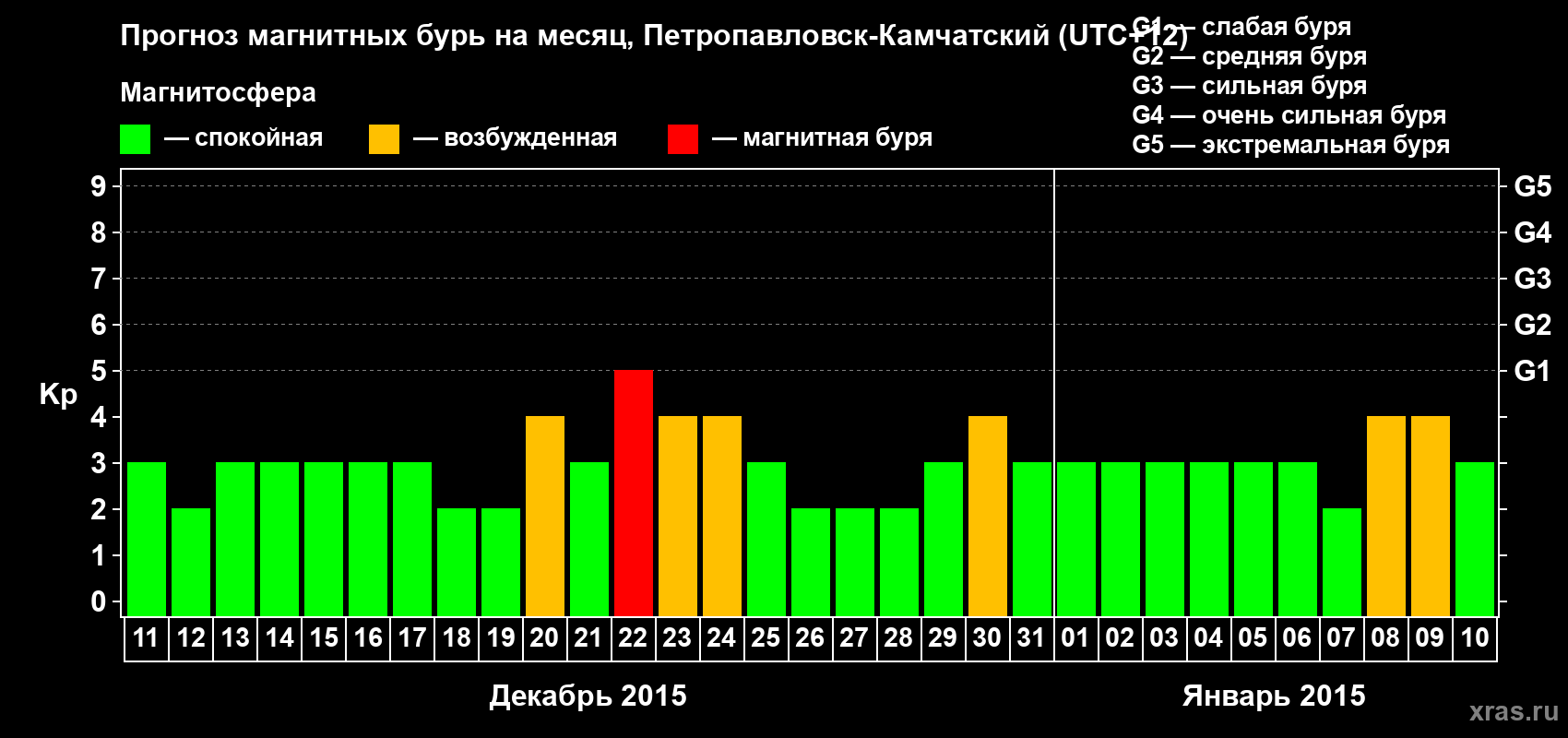 Прогноз максимального суточного геомагнитного индекса Kp на <b>1 месяц</b> (31 день) <b>с 11 декабря 2014 г по 10 января 2015 г</b>