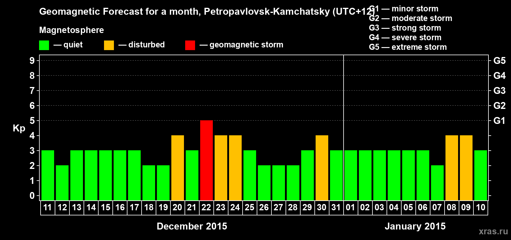 Forecast of the daily maximal value of geomagnetic index Kp for <b>1 month</b> (31 days) <b>from Dec 11, 2014 to Jan 10, 2015</b>