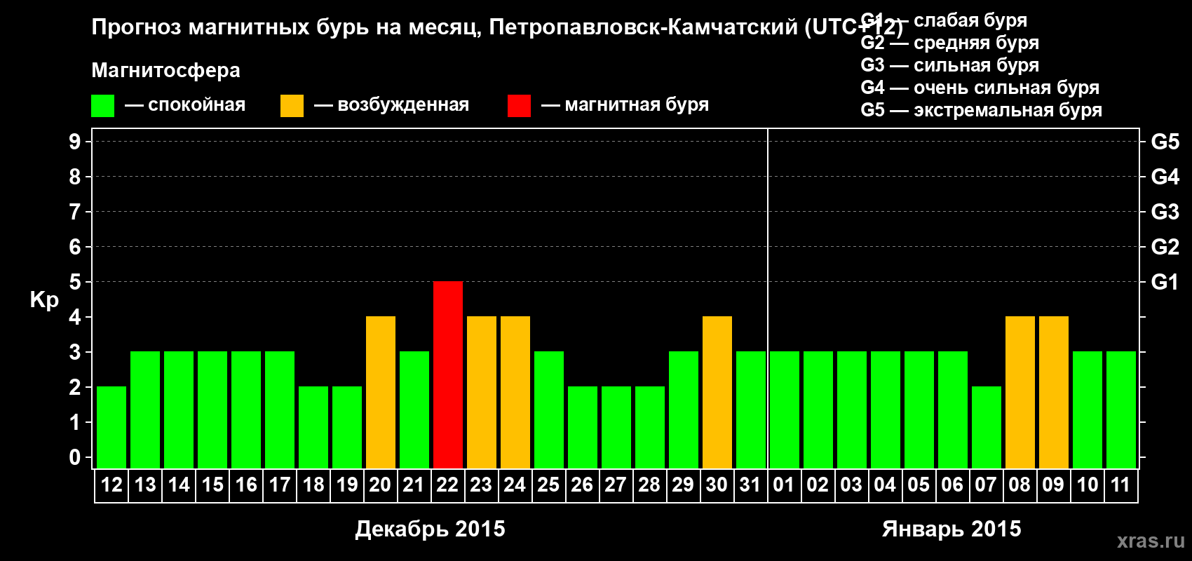 Прогноз максимального суточного геомагнитного индекса Kp на <b>1 месяц</b> (31 день) <b>с 12 декабря 2014 г по 11 января 2015 г</b>