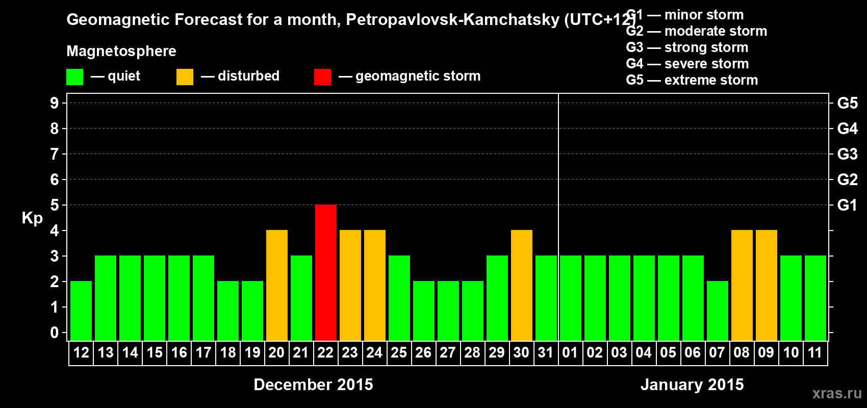Forecast of the daily maximal value of geomagnetic index Kp for <b>1 month</b> (31 days) <b>from Dec 12, 2014 to Jan 11, 2015</b>