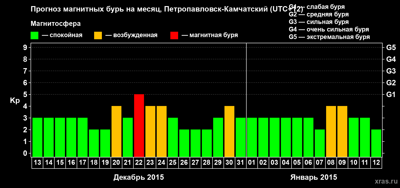 Прогноз максимального суточного геомагнитного индекса Kp на <b>1 месяц</b> (31 день) <b>с 13 декабря 2014 г по 12 января 2015 г</b>