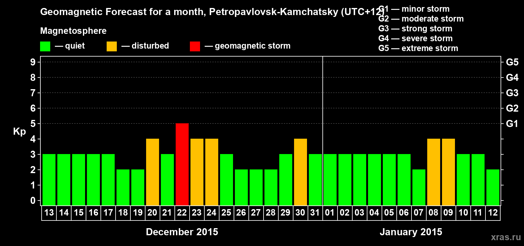 Forecast of the daily maximal value of geomagnetic index Kp for <b>1 month</b> (31 days) <b>from Dec 13, 2014 to Jan 12, 2015</b>
