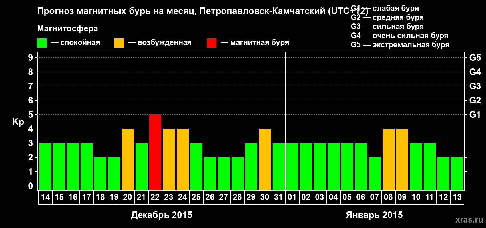 Прогноз максимального суточного геомагнитного индекса Kp на <b>1 месяц</b> (31 день) <b>с 14 декабря 2014 г по 13 января 2015 г</b>