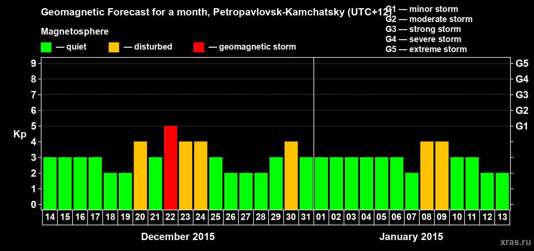 Forecast of the daily maximal value of geomagnetic index Kp for <b>1 month</b> (31 days) <b>from Dec 14, 2014 to Jan 13, 2015</b>