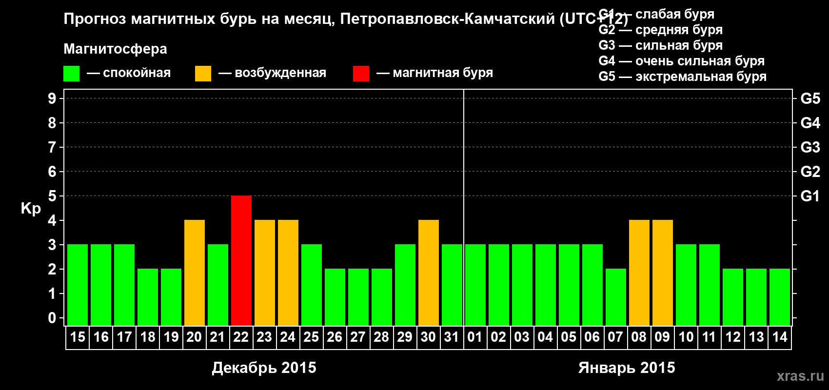 Прогноз максимального суточного геомагнитного индекса Kp на <b>1 месяц</b> (31 день) <b>с 15 декабря 2014 г по 14 января 2015 г</b>