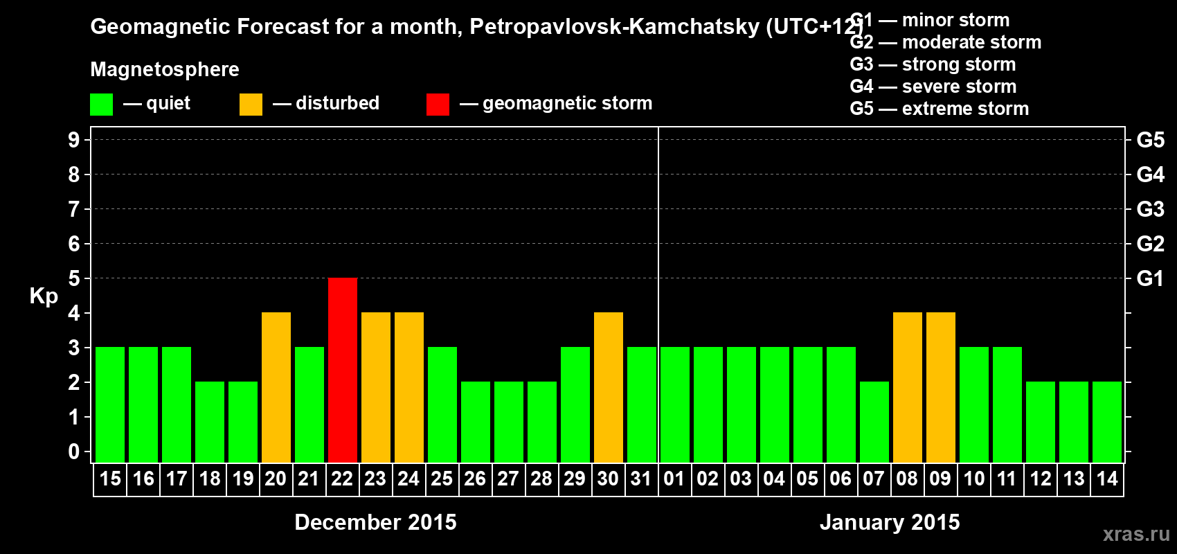 Forecast of the daily maximal value of geomagnetic index Kp for <b>1 month</b> (31 days) <b>from Dec 15, 2014 to Jan 14, 2015</b>