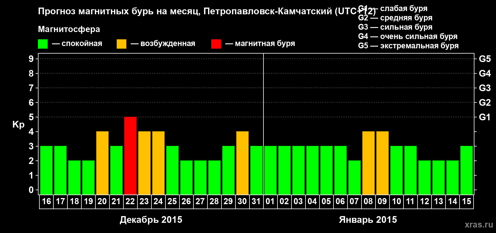 Прогноз максимального суточного геомагнитного индекса Kp на <b>1 месяц</b> (31 день) <b>с 16 декабря 2014 г по 15 января 2015 г</b>