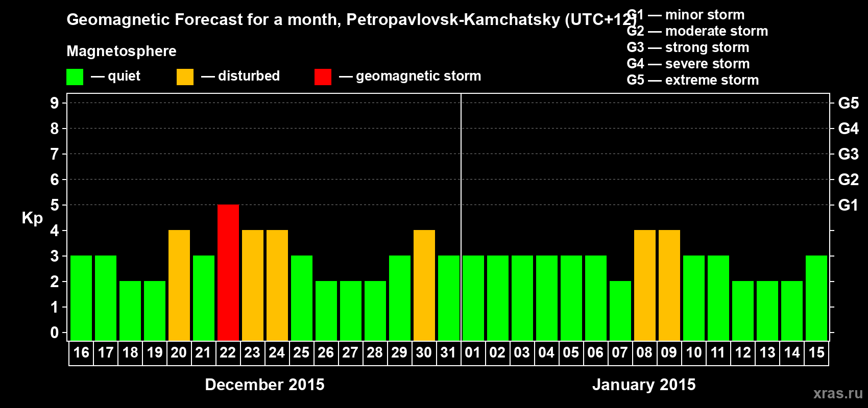 Forecast of the daily maximal value of geomagnetic index Kp for <b>1 month</b> (31 days) <b>from Dec 16, 2014 to Jan 15, 2015</b>