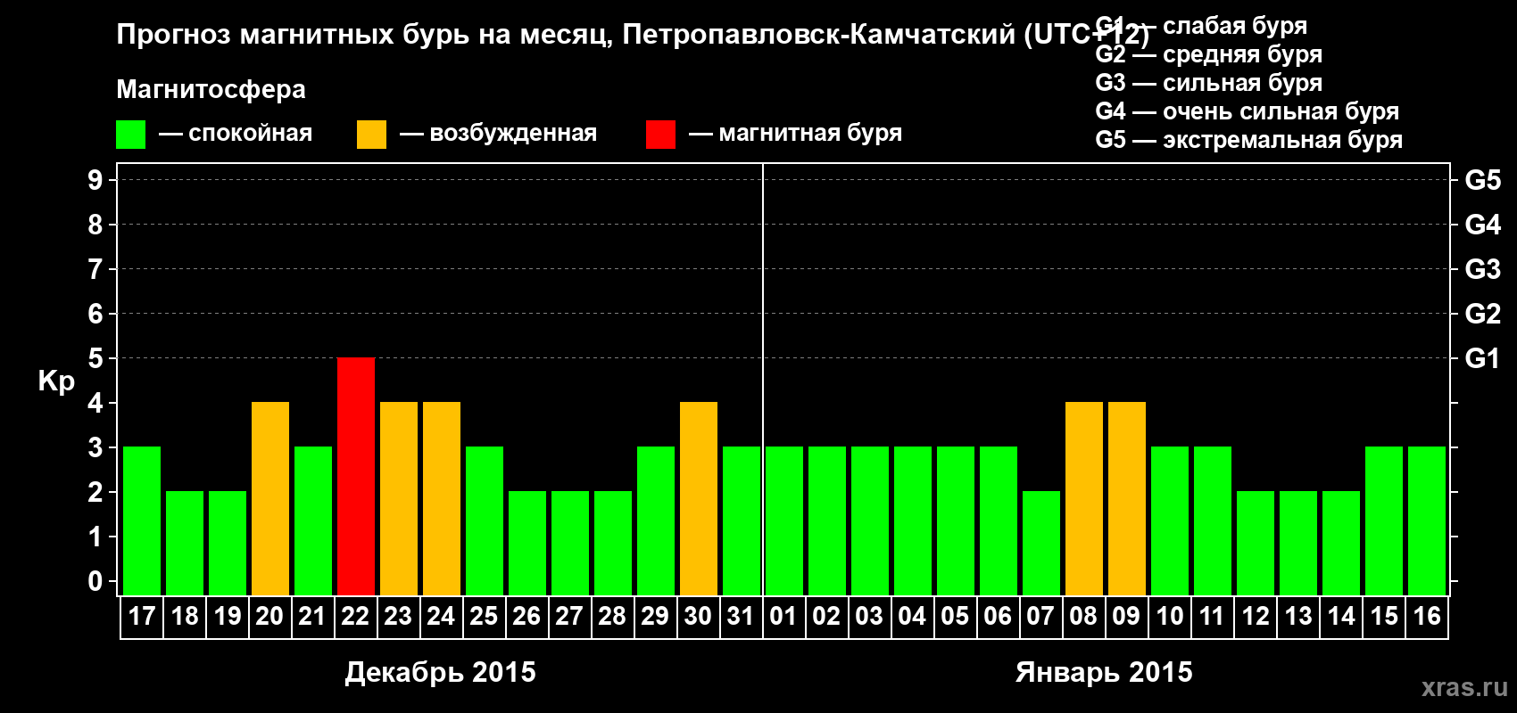 Прогноз максимального суточного геомагнитного индекса Kp на <b>1 месяц</b> (31 день) <b>с 17 декабря 2014 г по 16 января 2015 г</b>