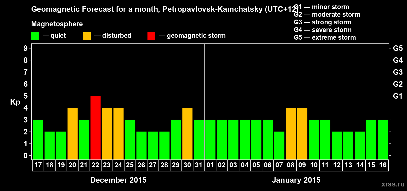 Forecast of the daily maximal value of geomagnetic index Kp for <b>1 month</b> (31 days) <b>from Dec 17, 2014 to Jan 16, 2015</b>