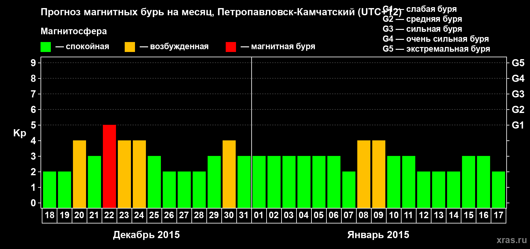 Прогноз максимального суточного геомагнитного индекса Kp на <b>1 месяц</b> (31 день) <b>с 18 декабря 2014 г по 17 января 2015 г</b>