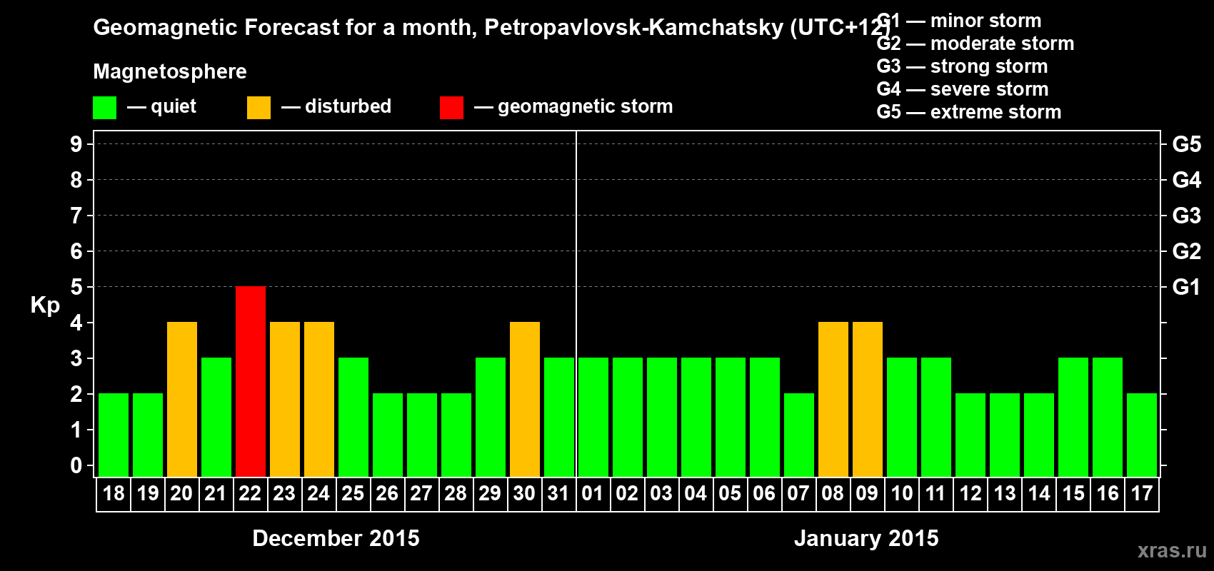 Forecast of the daily maximal value of geomagnetic index Kp for <b>1 month</b> (31 days) <b>from Dec 18, 2014 to Jan 17, 2015</b>
