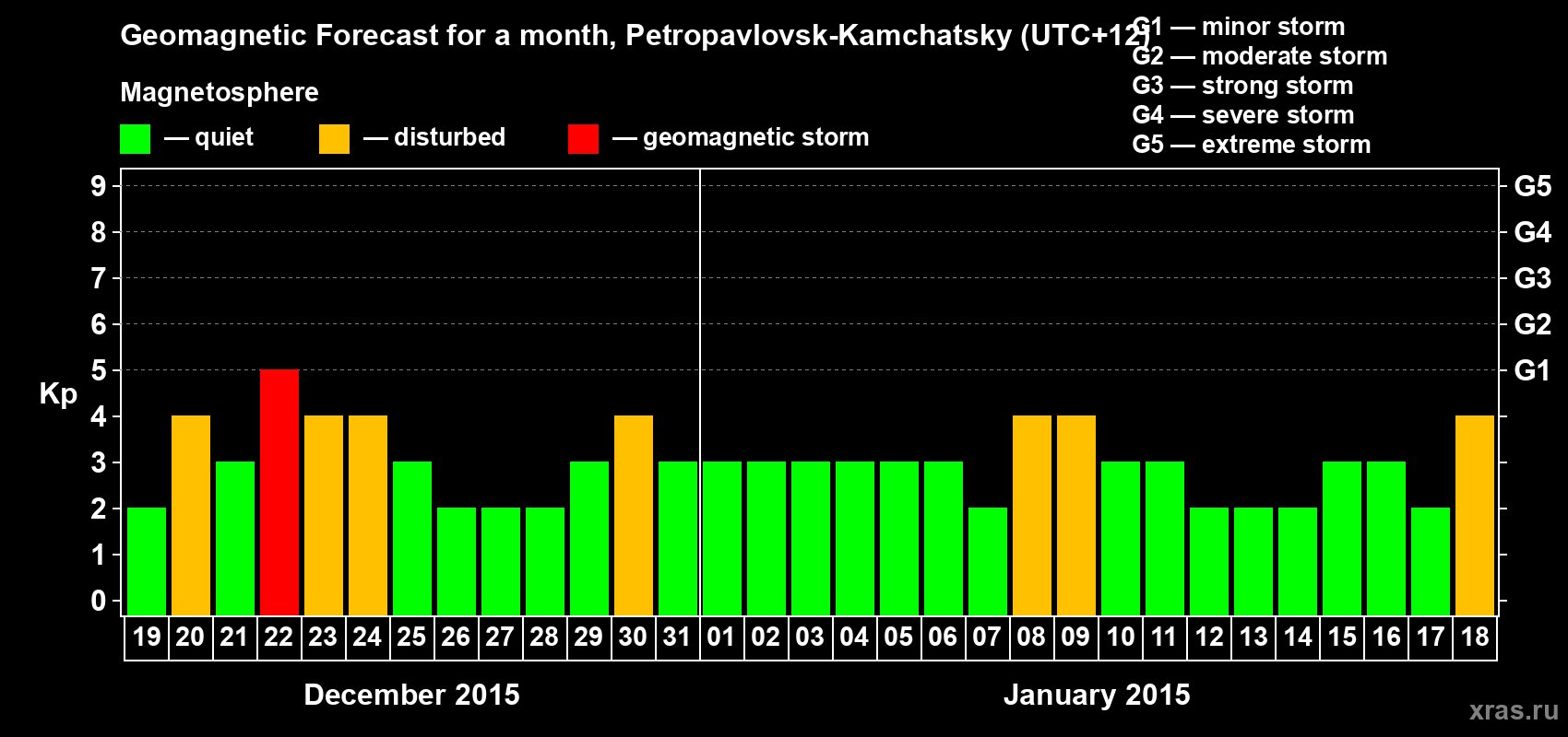 Forecast of the daily maximal value of geomagnetic index Kp for <b>1 month</b> (31 days) <b>from Dec 19, 2014 to Jan 18, 2015</b>