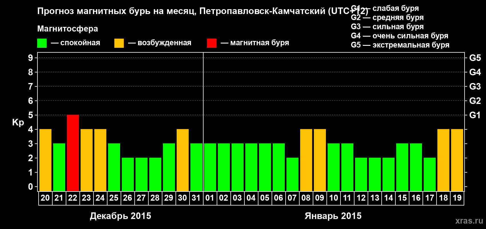 Прогноз максимального суточного геомагнитного индекса Kp на <b>1 месяц</b> (31 день) <b>с 20 декабря 2014 г по 19 января 2015 г</b>